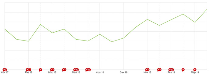 График Яндекс.Метрики показывает рост посещаемости сайта нашего рекламного агентства